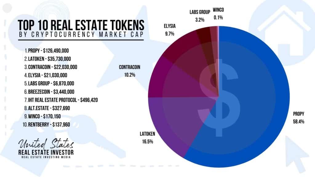 Top 10 Real Estate Tokens By Cryptocurrency Market Cap infographic