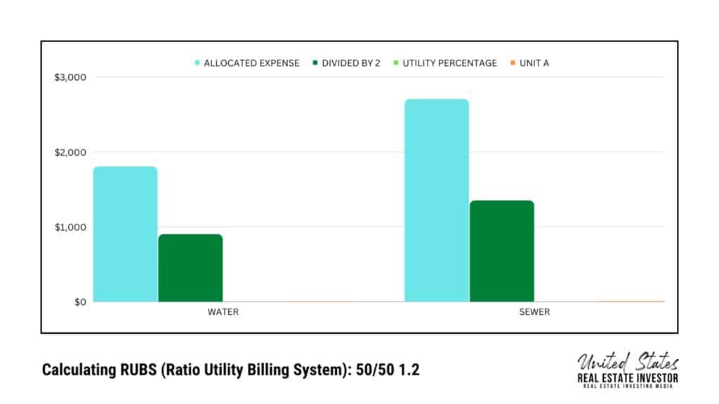 Calculating RUBS (Ratio Utility Billing System): 50/50 1.2, bar graph chart