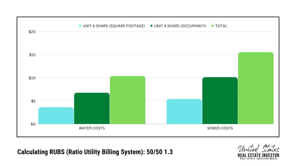 Calculating RUBS (Ratio Utility Billing System): 50/50 1.3, bar graph chart