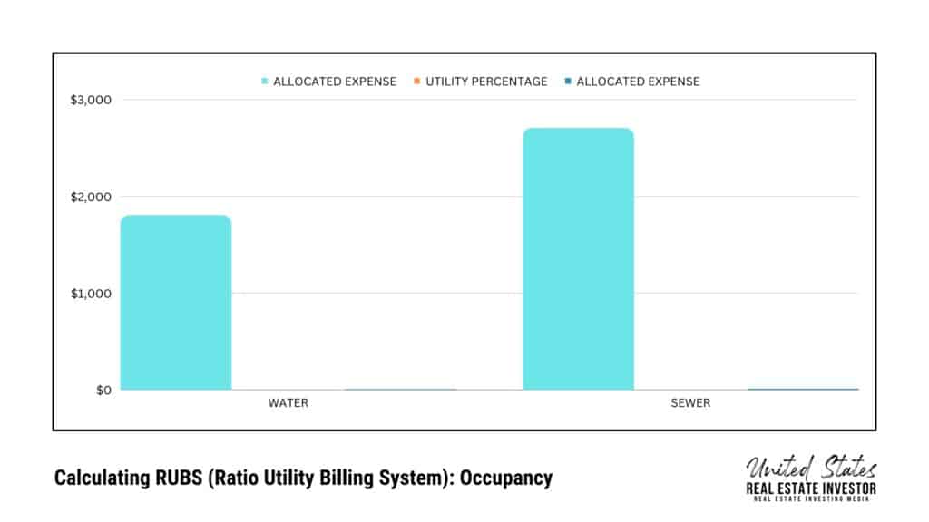 Calculating RUBS (Ratio Utility Billing System): Occupancy, bar graph chart