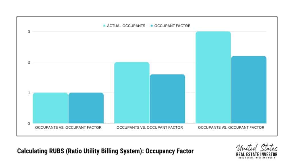 Calculating RUBS (Ratio Utility Billing System): Occupancy Factor, bar graph chart