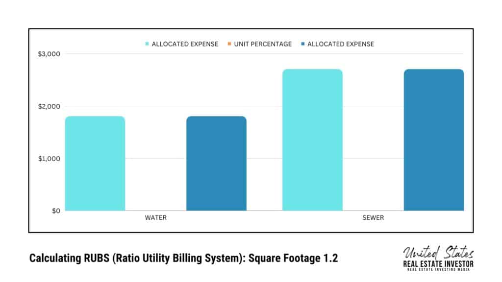 Calculating RUBS (Ratio Utility Billing System): Square Footage, bar graph chart