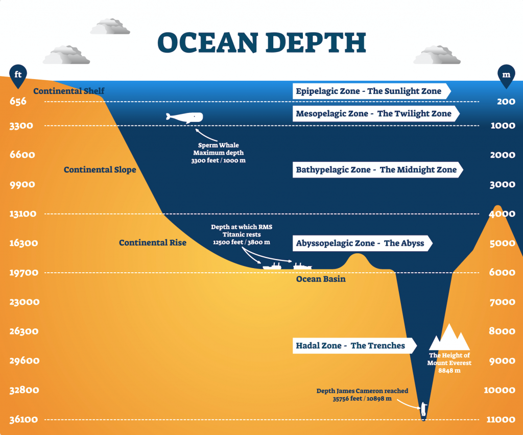 OceanGate Titan Submersible Incident as a Metaphor for Real Estate Investing (Risk, Reward, and Adventure) - Mariana Trench depth illustration. The Mariana Trench is deeper than any mountain on Earth is tall. The sheer depth of the Mariana Trench dwarfs even the legendary height of Mount Everest. Image courtesy of americanoceans.org