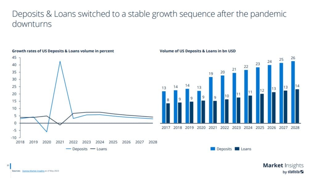 Commercial Real Estate Financial Crisis (Post Pandemic 2023 Market Statistics and Future Analysis) - Statistia bank deposits and loans chart