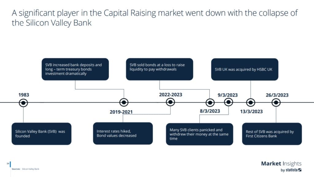 Commercial Real Estate Financial Crisis (Post Pandemic 2023 Market Statistics and Future Analysis) - Statistia SVB collapse timeline