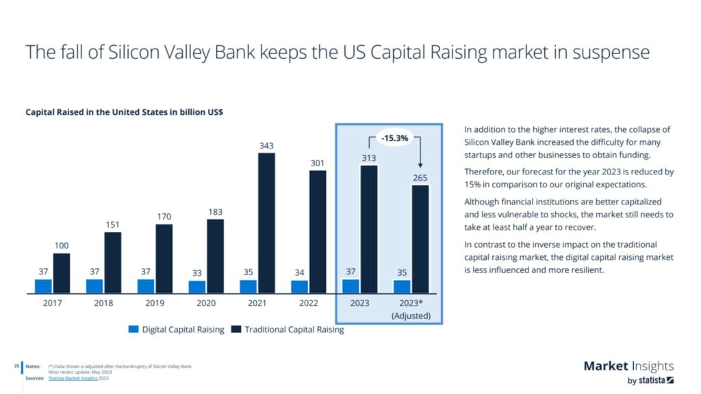 Commercial Real Estate Financial Crisis (Post Pandemic 2023 Market Statistics and Future Analysis) - Statistia SVB market suspense collapse timeline bar chart