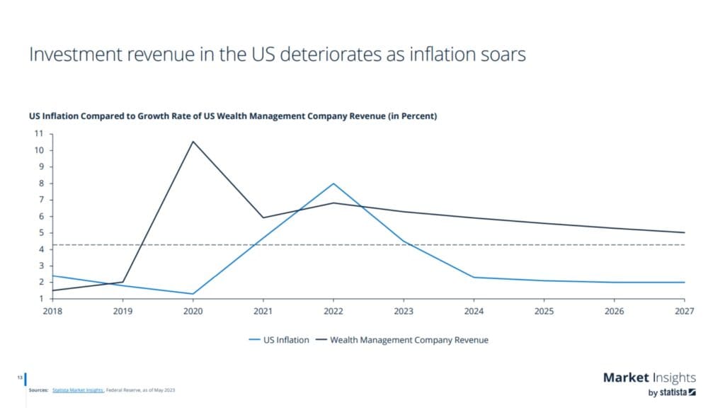 Commercial Real Estate Financial Crisis (Post Pandemic 2023 Market Statistics and Future Analysis) - Statistia US investment revenue