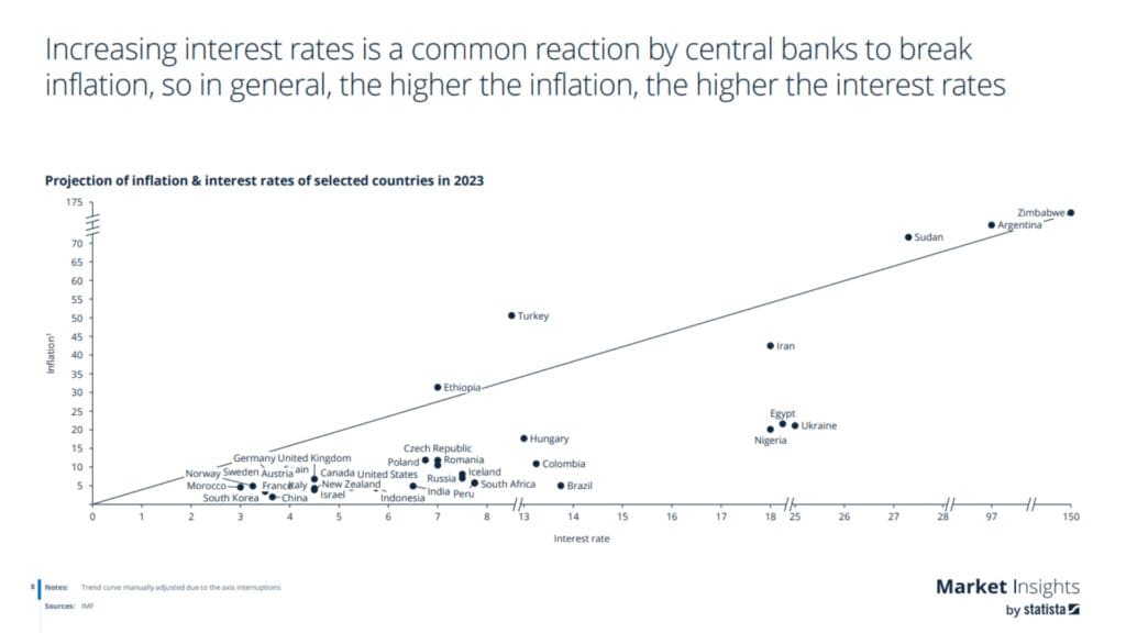 Commercial Real Estate Financial Crisis (Post Pandemic 2023 Market Statistics and Future Analysis) - Statistia global interest rates