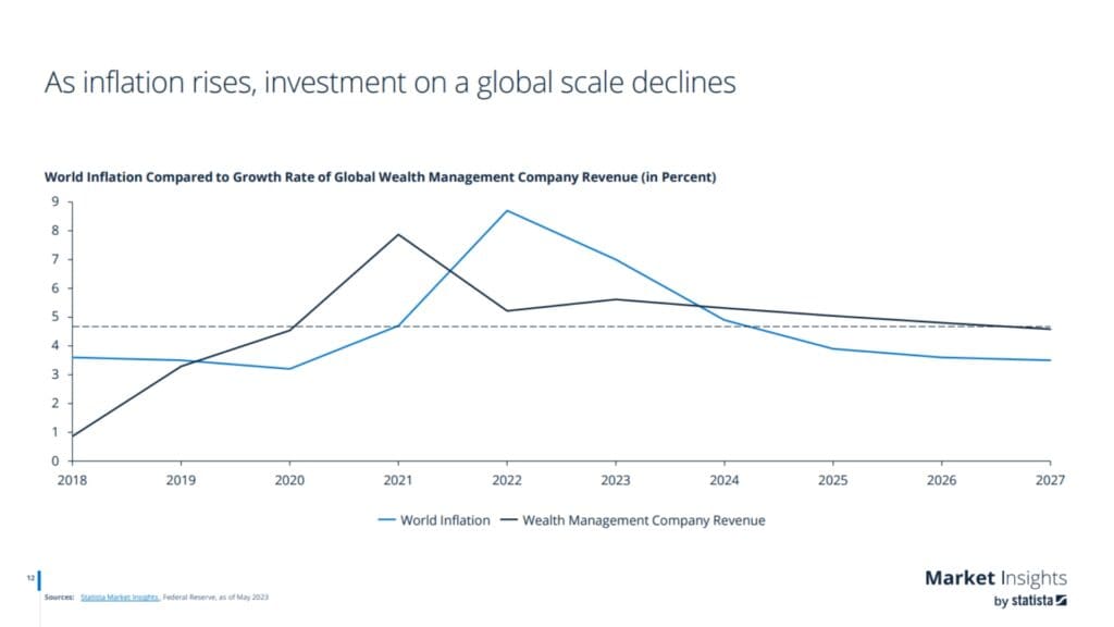 Commercial Real Estate Financial Crisis (Post Pandemic 2023 Market Statistics and Future Analysis) - Statistia global investment rates