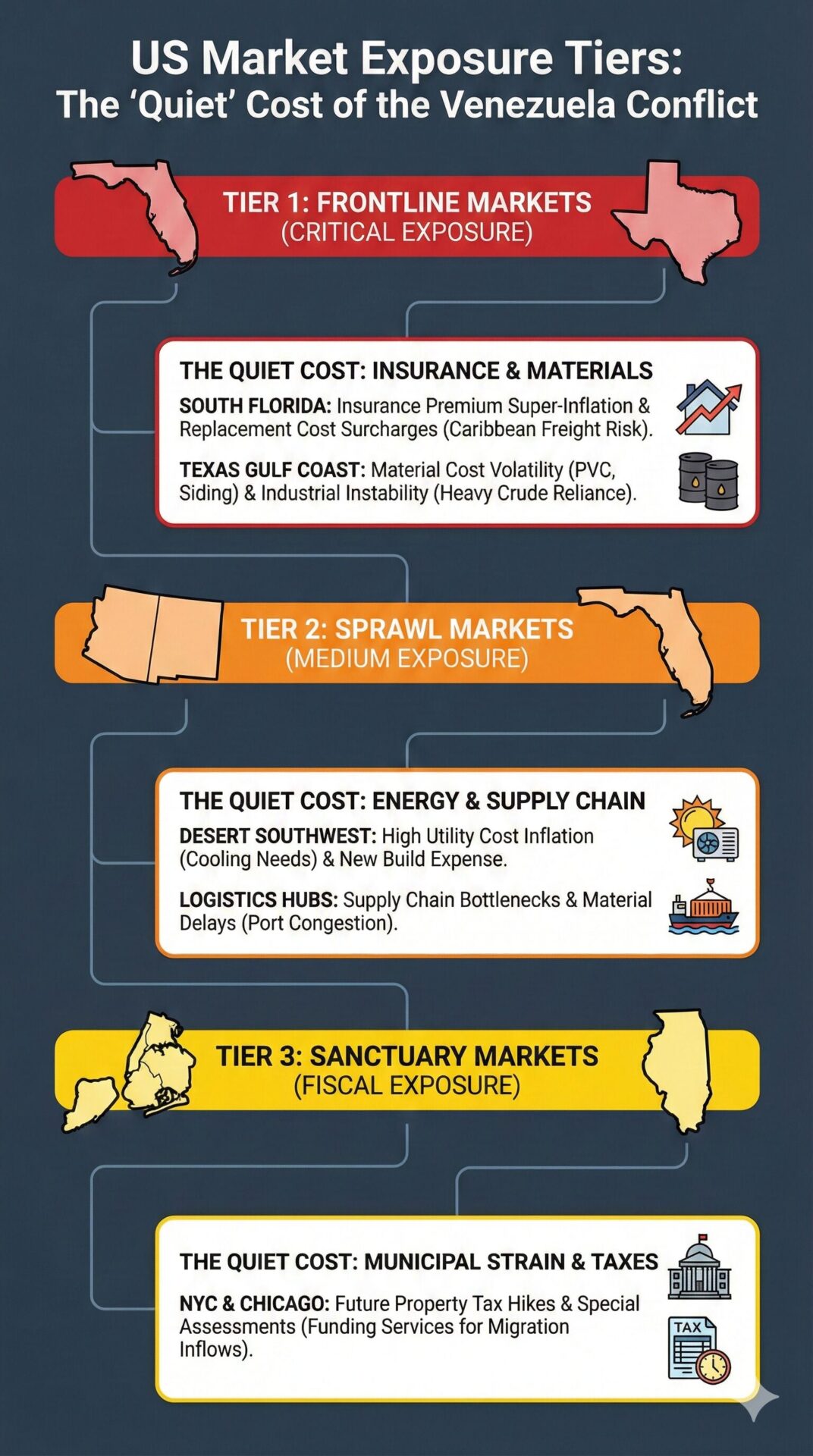 US Venezuela Conflict Quietly Raising Property Ownership Cost 1 Visualizing how geopolitical risk transmits into local insurance, energy, and tax burdens by region. Visualizing how geopolitical risk transmits into local insurance, energy, and tax burdens by region.